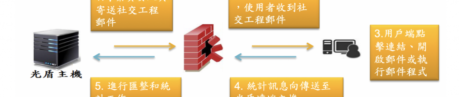 社交工程郵件測試(Social Engineering)