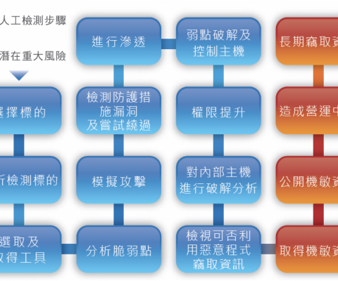 滲透測試(Penetration Testing)